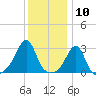 Cuttyhunk tide chart for Sunday, January 10, 2021