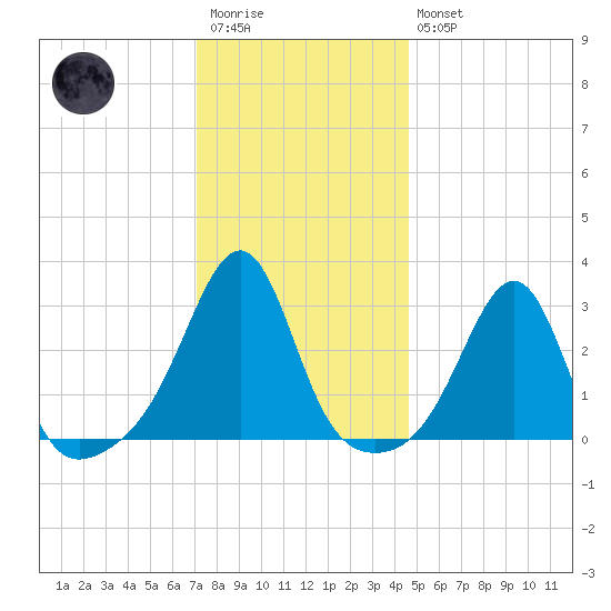 Cuttyhunk tide chart for Wednesday, January 13, 2021
