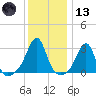 Cuttyhunk tide chart for Wednesday, January 13, 2021