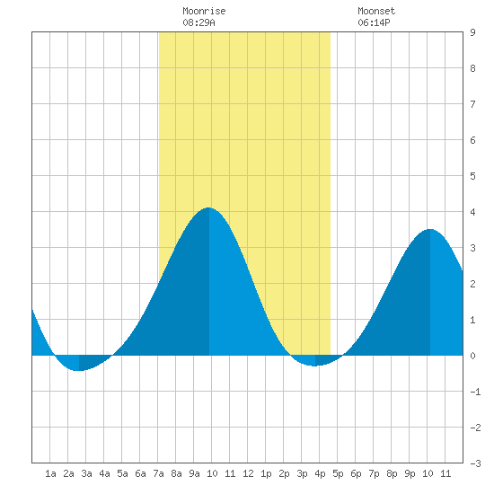Cuttyhunk tide chart for Thursday, January 14, 2021