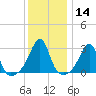 Cuttyhunk tide chart for Thursday, January 14, 2021