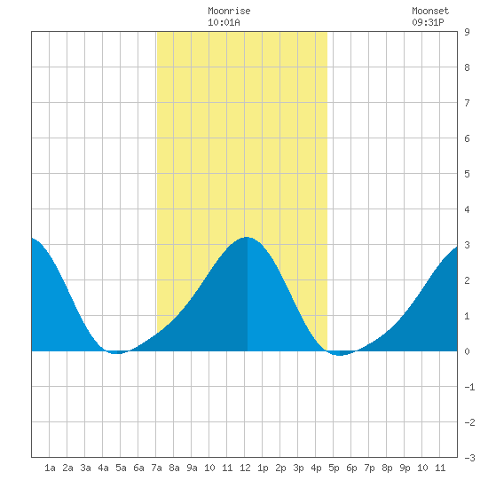 Cuttyhunk tide chart for Sunday, January 17, 2021