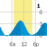 Cuttyhunk tide chart for Friday, January 1, 2021