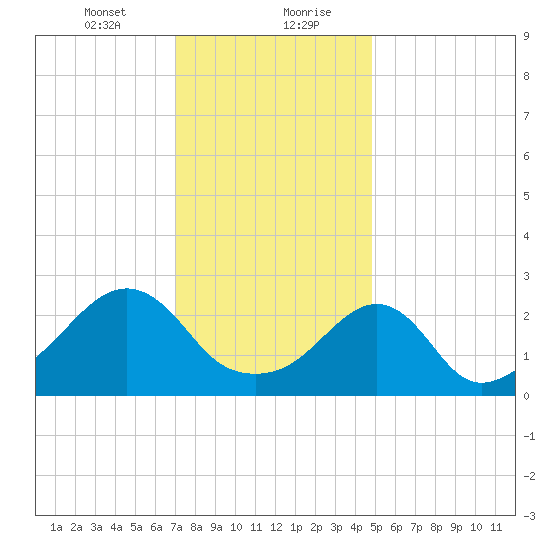 Cuttyhunk tide chart for Saturday, January 23, 2021