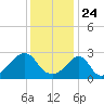 Cuttyhunk tide chart for Sunday, January 24, 2021
