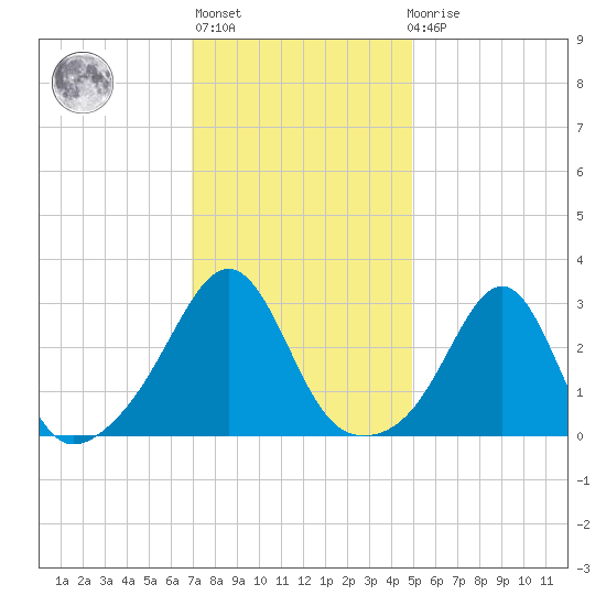 Cuttyhunk tide chart for Thursday, January 28, 2021