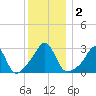 Cuttyhunk tide chart for Saturday, January 2, 2021