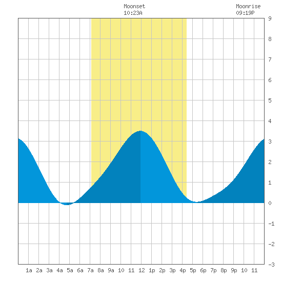 Cuttyhunk tide chart for Sunday, January 3, 2021