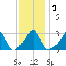 Cuttyhunk tide chart for Sunday, January 3, 2021
