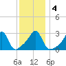 Cuttyhunk tide chart for Monday, January 4, 2021