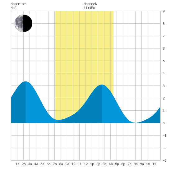 Cuttyhunk tide chart for Wednesday, January 6, 2021