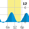 Cuttyhunk tide chart for Friday, February 12, 2021