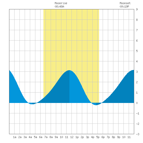 Cuttyhunk tide chart for Monday, February 15, 2021