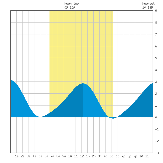 Cuttyhunk tide chart for Tuesday, February 16, 2021
