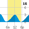 Cuttyhunk tide chart for Tuesday, February 16, 2021