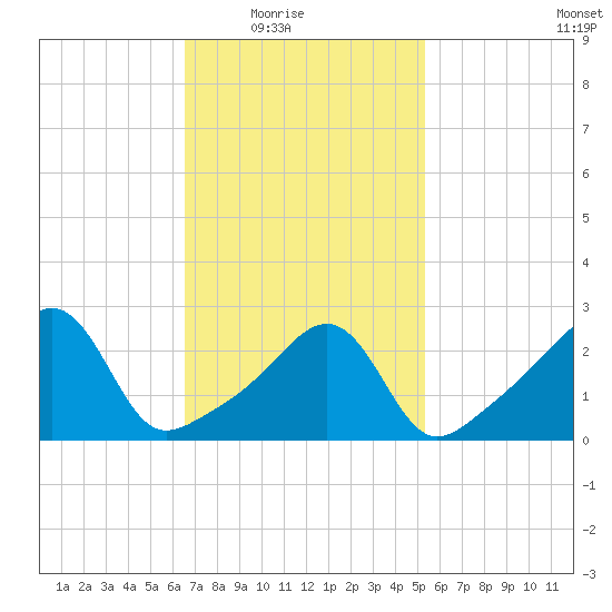 Cuttyhunk tide chart for Wednesday, February 17, 2021
