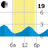 Cuttyhunk tide chart for Friday, February 19, 2021
