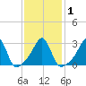 Cuttyhunk tide chart for Monday, February 1, 2021