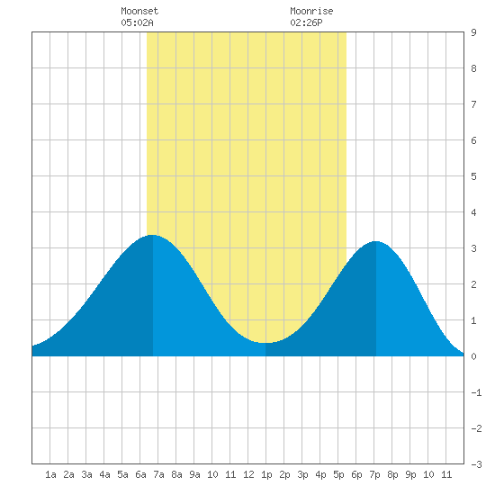 Cuttyhunk tide chart for Wednesday, February 24, 2021
