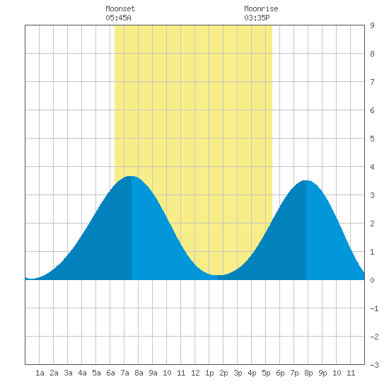 Cuttyhunk tide chart for Thursday, February 25, 2021
