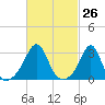 Cuttyhunk tide chart for Friday, February 26, 2021