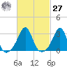 Cuttyhunk tide chart for Saturday, February 27, 2021