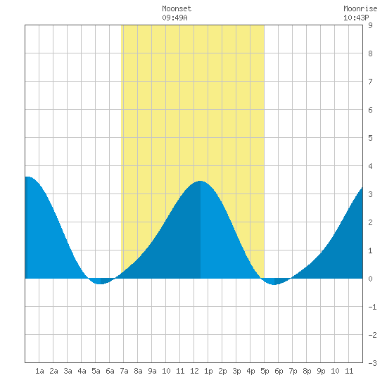 Cuttyhunk tide chart for Tuesday, February 2, 2021