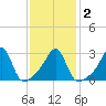 Cuttyhunk tide chart for Tuesday, February 2, 2021
