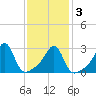 Cuttyhunk tide chart for Wednesday, February 3, 2021