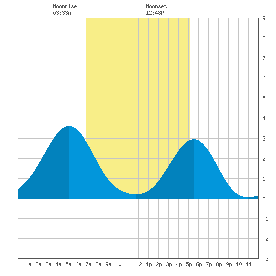 Cuttyhunk tide chart for Sunday, February 7, 2021