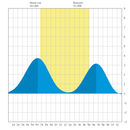 Cuttyhunk tide chart for Monday, February 8, 2021