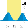 Cuttyhunk tide chart for Wednesday, March 10, 2021