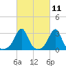 Cuttyhunk tide chart for Thursday, March 11, 2021