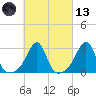Cuttyhunk tide chart for Saturday, March 13, 2021