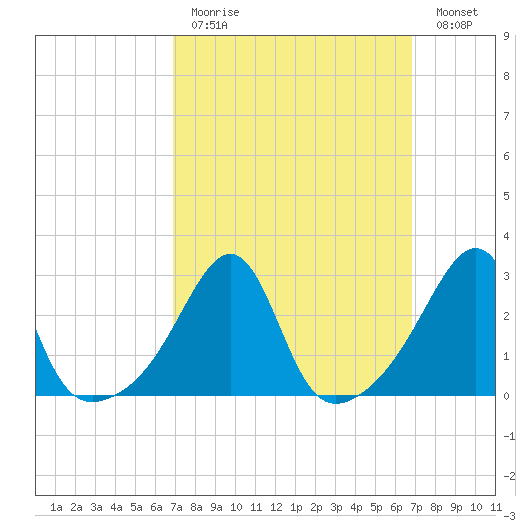 Cuttyhunk tide chart for Sunday, March 14, 2021