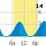 Cuttyhunk tide chart for Sunday, March 14, 2021