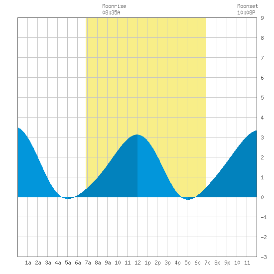 Cuttyhunk tide chart for Tuesday, March 16, 2021