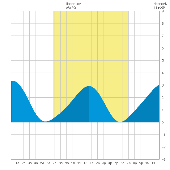 Cuttyhunk tide chart for Wednesday, March 17, 2021