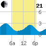 Cuttyhunk tide chart for Sunday, March 21, 2021