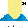 Cuttyhunk tide chart for Wednesday, March 24, 2021