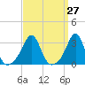 Cuttyhunk tide chart for Saturday, March 27, 2021