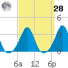 Cuttyhunk tide chart for Sunday, March 28, 2021