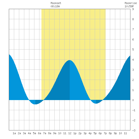 Cuttyhunk tide chart for Wednesday, March 31, 2021