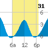 Cuttyhunk tide chart for Wednesday, March 31, 2021