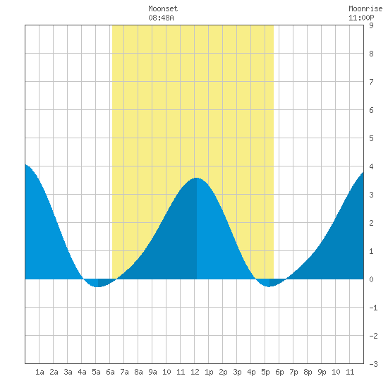 Cuttyhunk tide chart for Wednesday, March 3, 2021