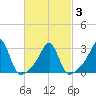 Cuttyhunk tide chart for Wednesday, March 3, 2021