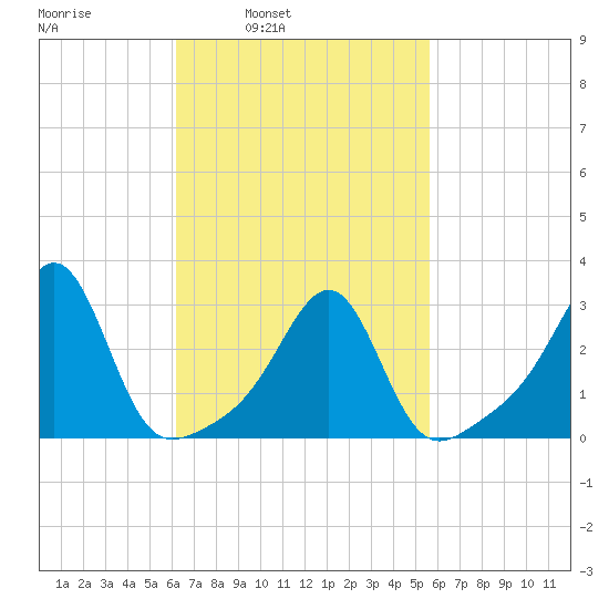 Cuttyhunk tide chart for Thursday, March 4, 2021
