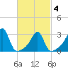 Cuttyhunk tide chart for Thursday, March 4, 2021