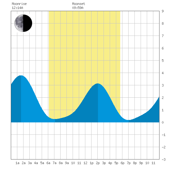 Cuttyhunk tide chart for Friday, March 5, 2021