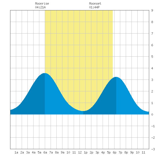 Cuttyhunk tide chart for Tuesday, March 9, 2021